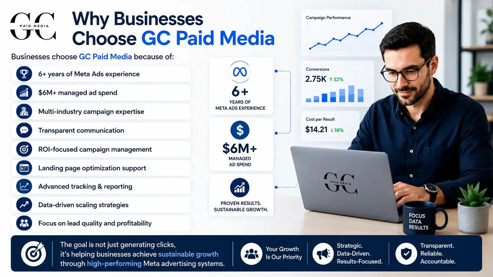 Why Businesses Choose GC Paid Media