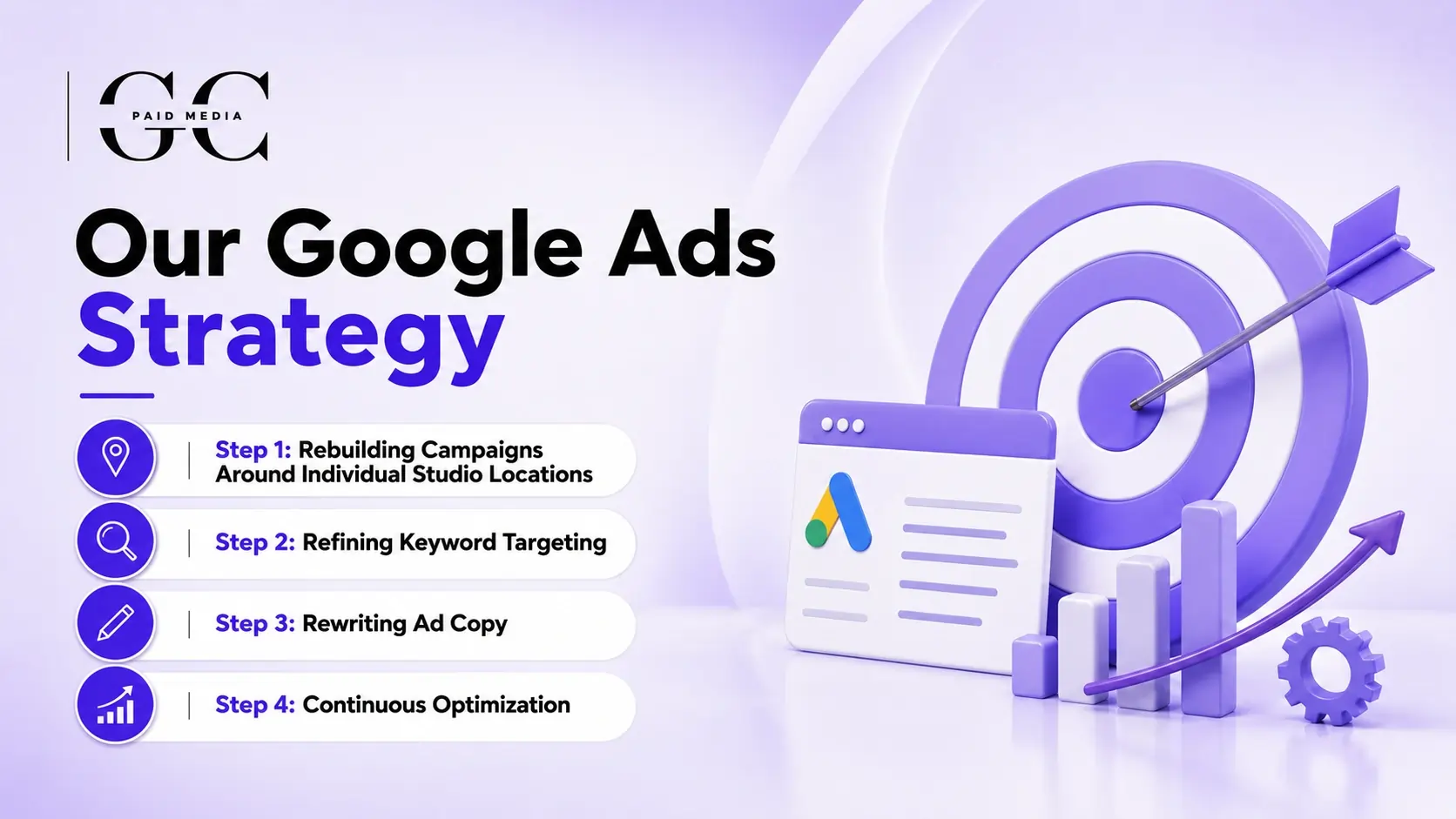Google Ads Strategy