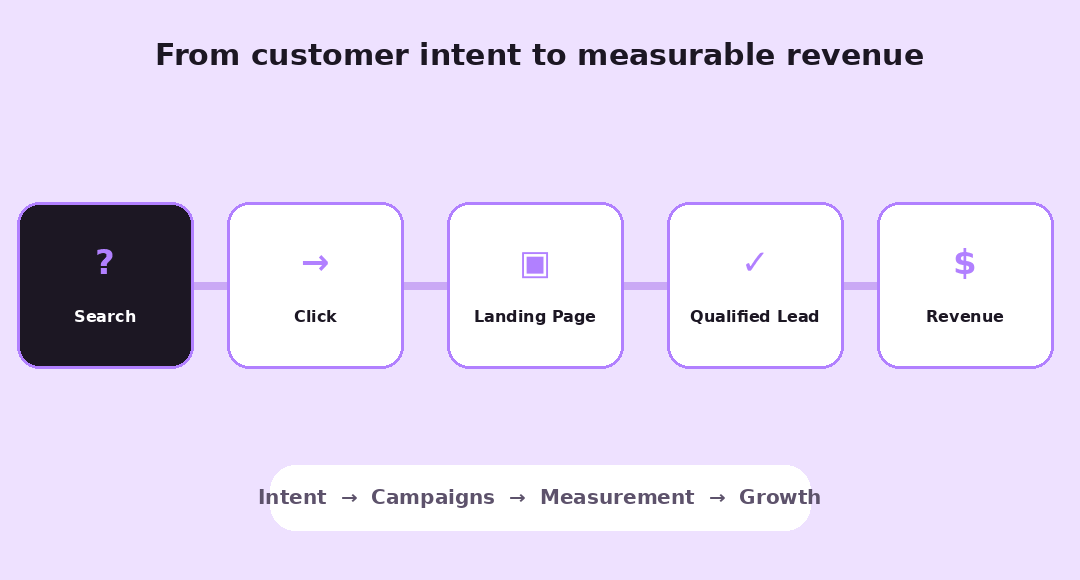 Customer journey from search to qualified lead and revenue
