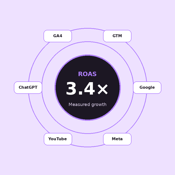 Animated paid media ROAS performance orbit